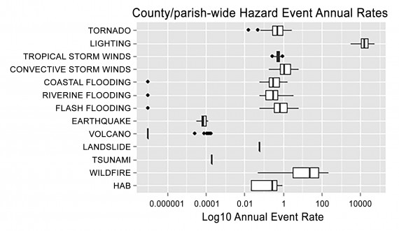 hazard-event-rates